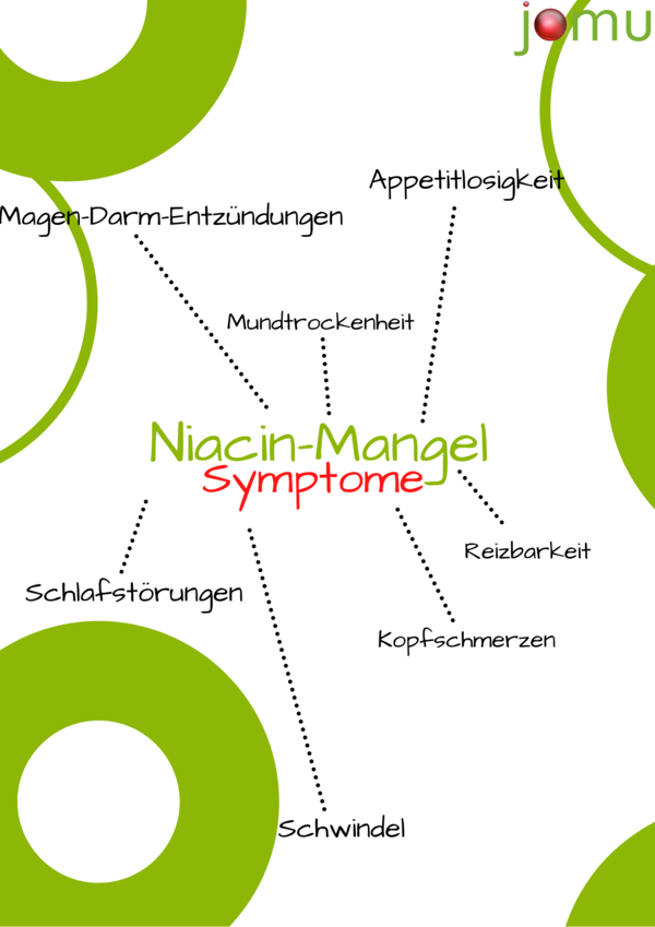 Übersicht über mögliche Symptome bei Niacin Mangel